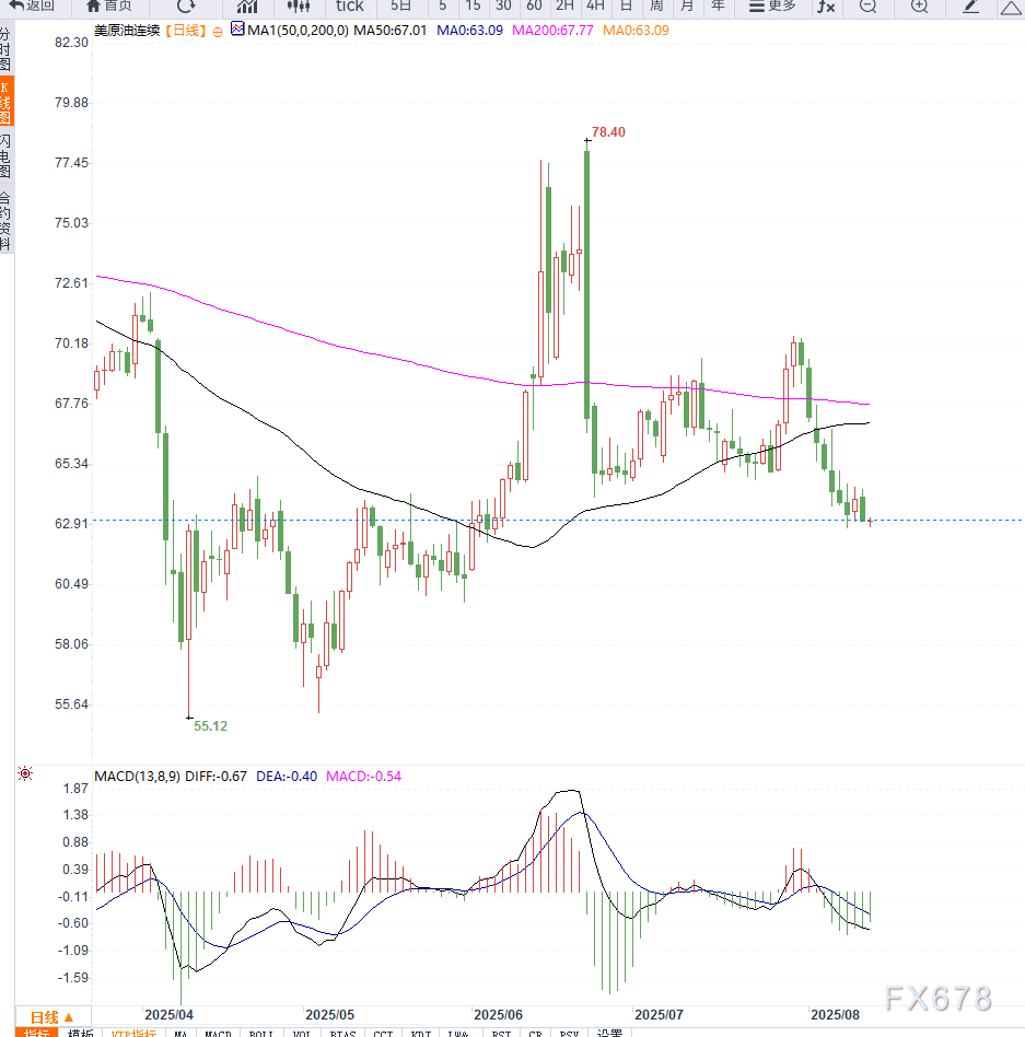 原油交易提醒：供给端库存过剩担忧情绪施压油价再次走低，谨防向下加速(图2)