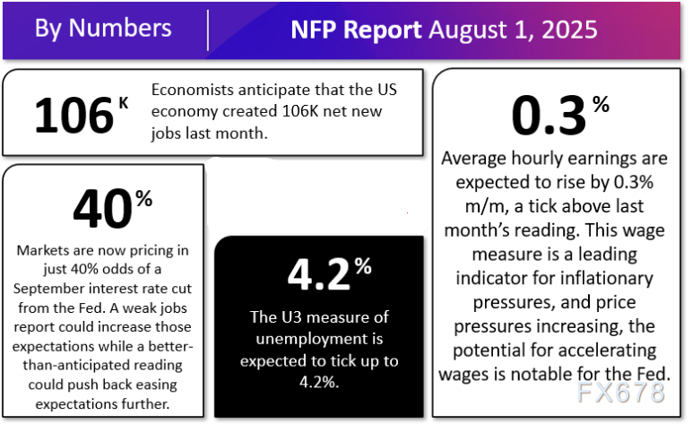 警报！2025年最差的非农就业报告即将来临？美元短线回调风险加剧(图1)