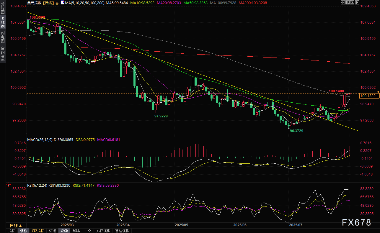 警报！2025年最差的非农就业报告即将来临？美元短线回调风险加剧(图3)