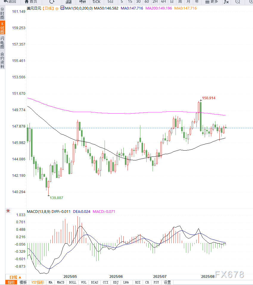 美联储降息预期与日银加息前景分化,美元兑日元维持148关口震荡区间(图2) 美联储降息预期与日银加息前景分化,美元兑日元维持148关口震荡区间(图2)