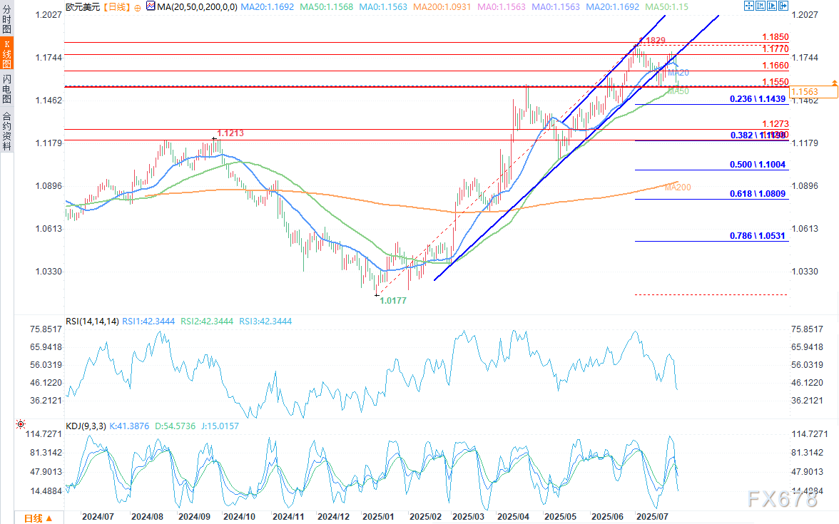 欧元/美元触及一个月低点，投资者意识到美欧贸易协议条款对美国有利(图2)
