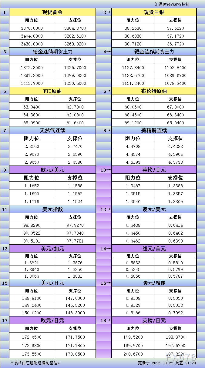 8月22日美市更新支撑阻力：18品种支撑阻力(金银铂钯原油天然气铜及十大货币对)(图1)