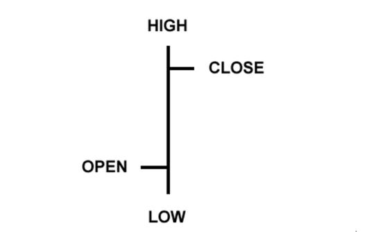 外汇入门1 - 外汇技术分析技术图形图表的种类(图3)