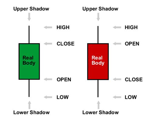 外汇入门1 - 外汇技术分析技术图形图表的种类(图4)