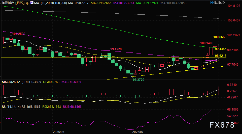美元单周狂飙2.5%！六连阳后还有空间，非美货币集体