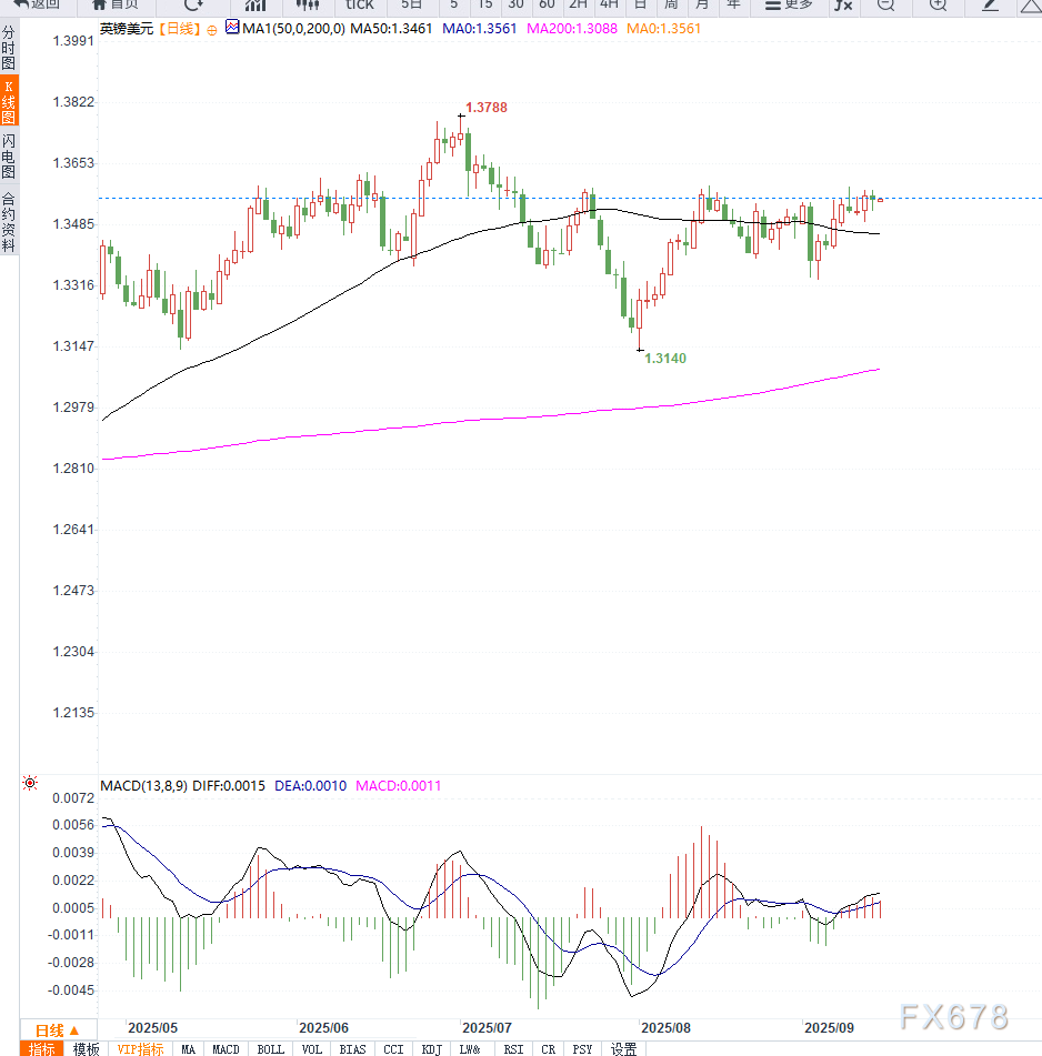 英镑兑美元小幅上扬，英国经济停滞削弱上涨空间(图2)