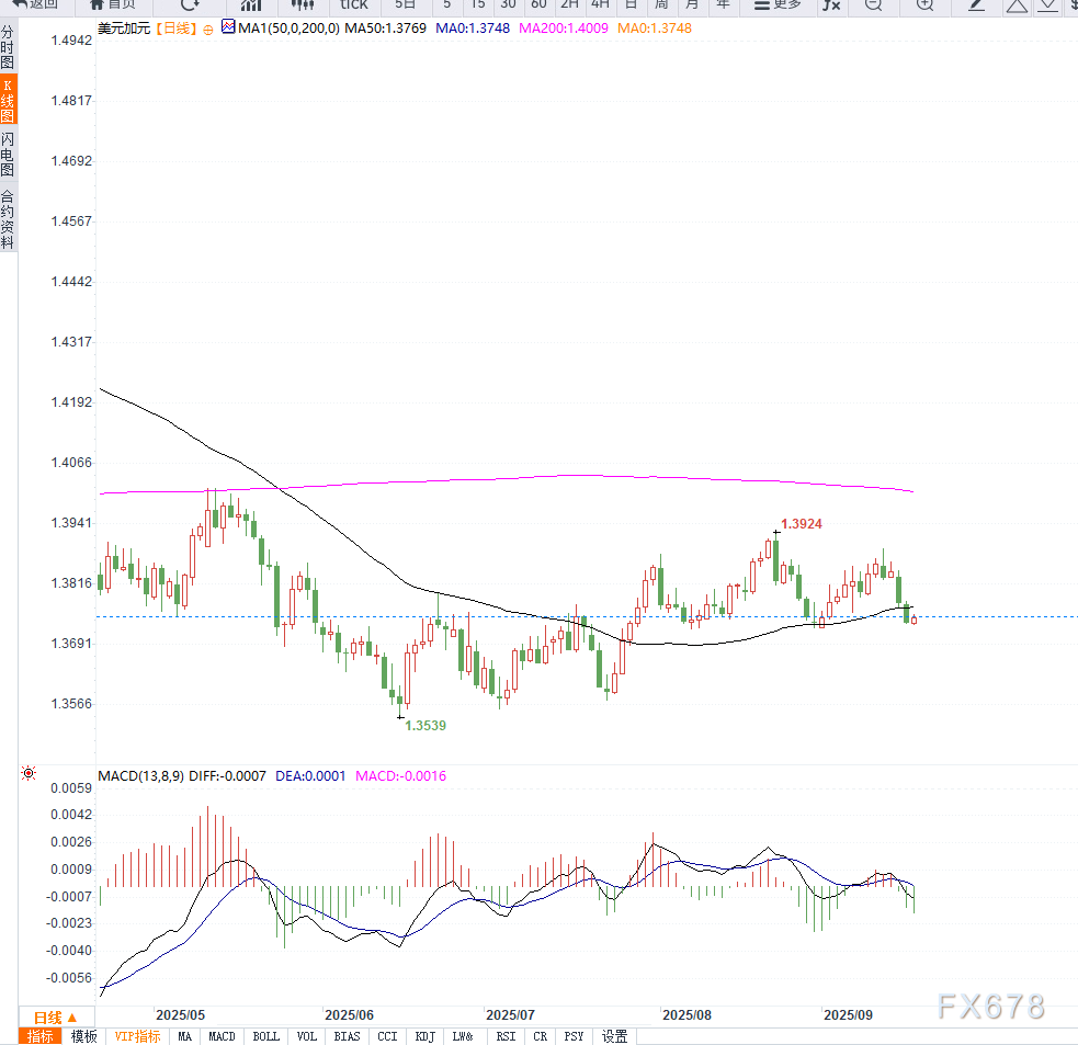 美元兑加元走强至1.3750，投资者聚焦美加央行利率决议(图2)