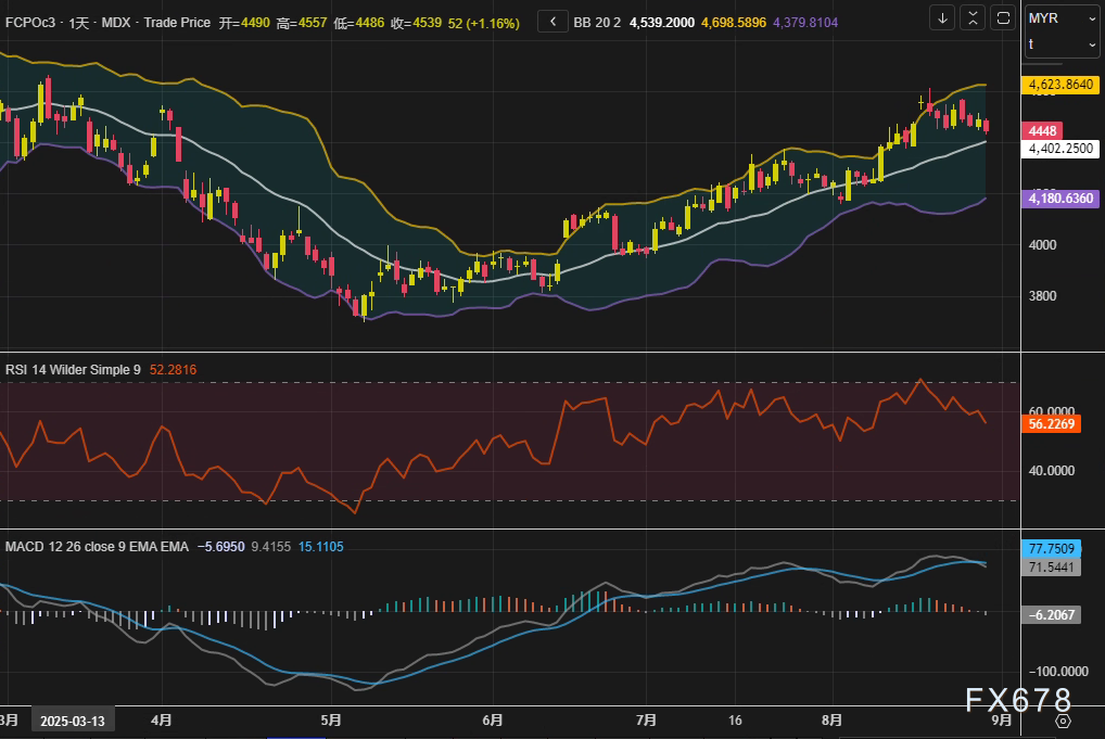 棕榈油日线失守4450林吉特：是“技术性回调”还是“趋势性破位”？关键支撑位前的多空心理战(图2)