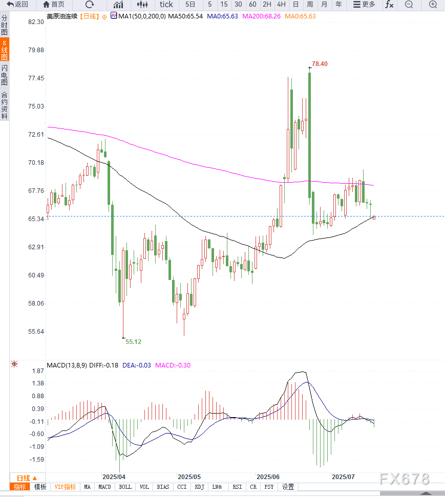 原油交易提醒：美国原油库存大幅下降但油价未能止跌反弹，箱体下沿附近，等待企稳为主(图1)
