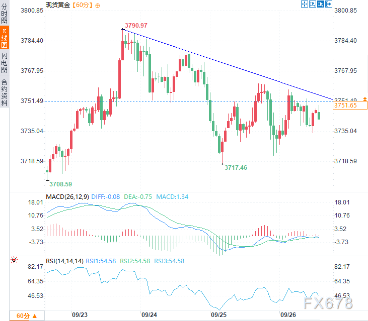 降息预期退潮金价承压，PCE数据前多头底气不足(图2)