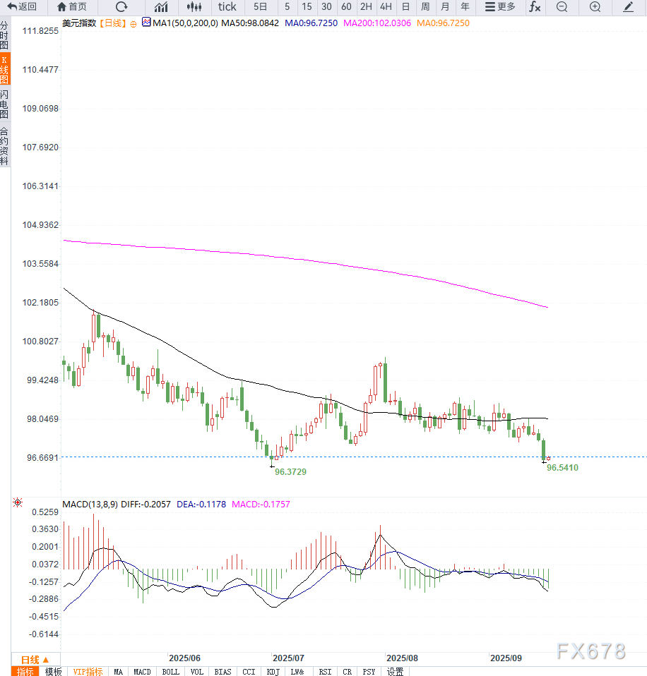 美元指数承压下行，短期谨防美联储预期兑现之后超跌反弹(图2)