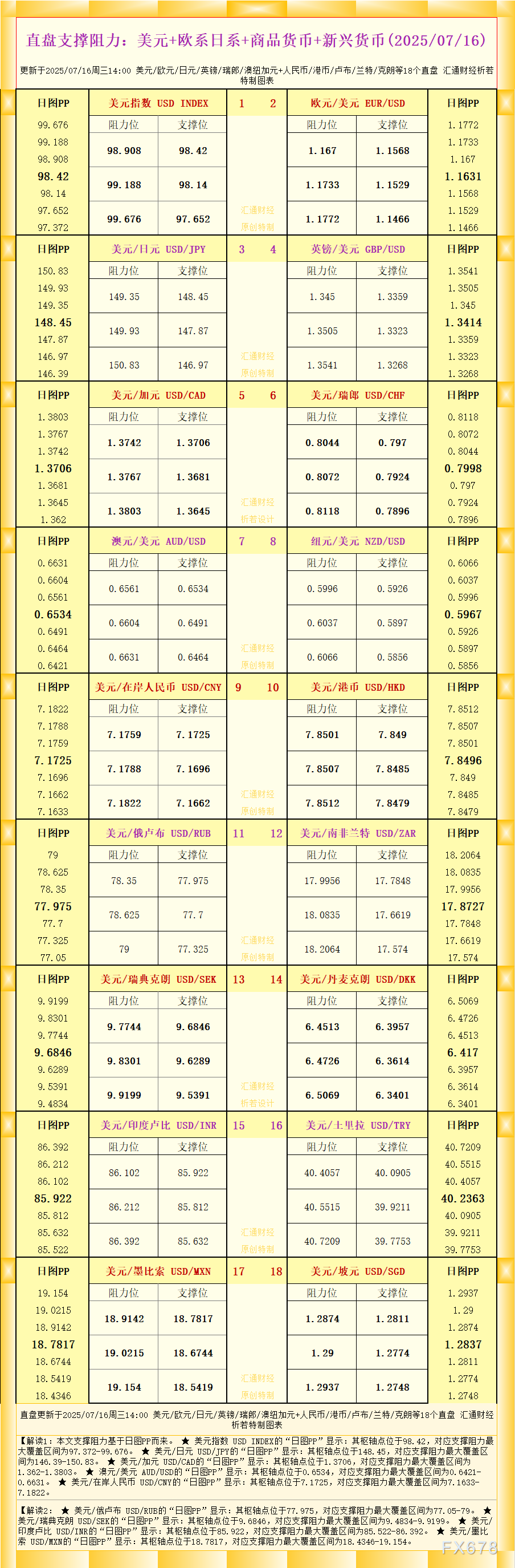 一张图看18个直盘外汇支撑阻力：美元+欧系日系+商品货币+新兴货币(2025年7月16日)(图1)