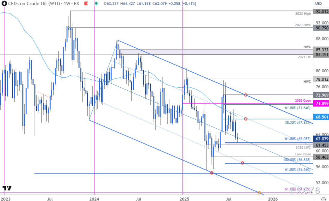 油价狂泻20%后面临生死抉择，62美元成最后防线？(图2)