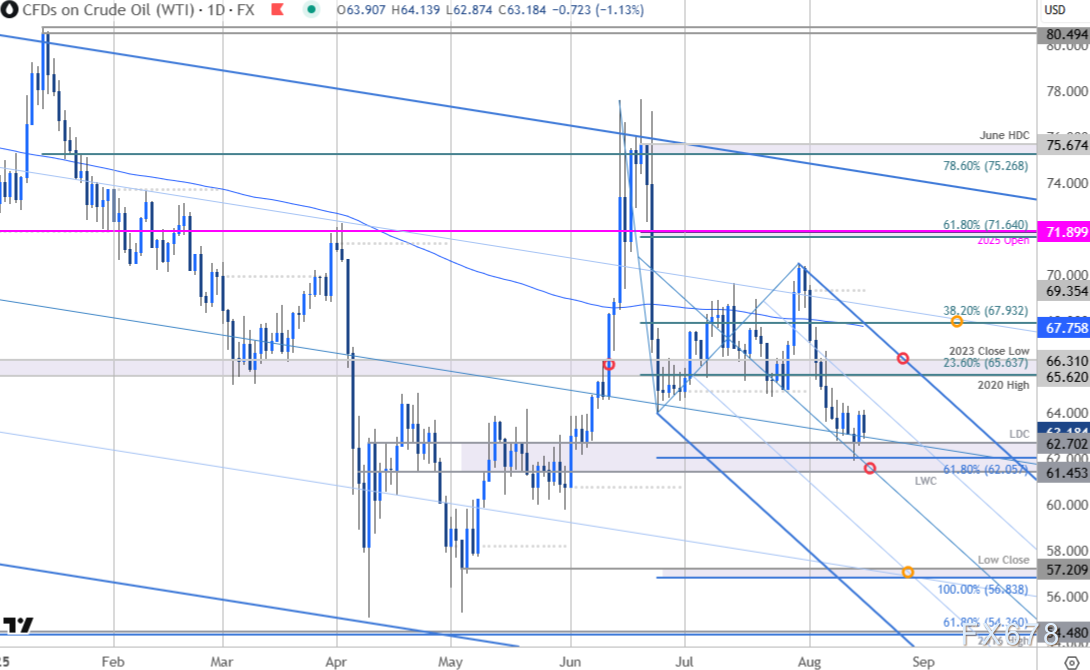 油价狂泻20%后面临生死抉择，62美元成最后防线？(图3)