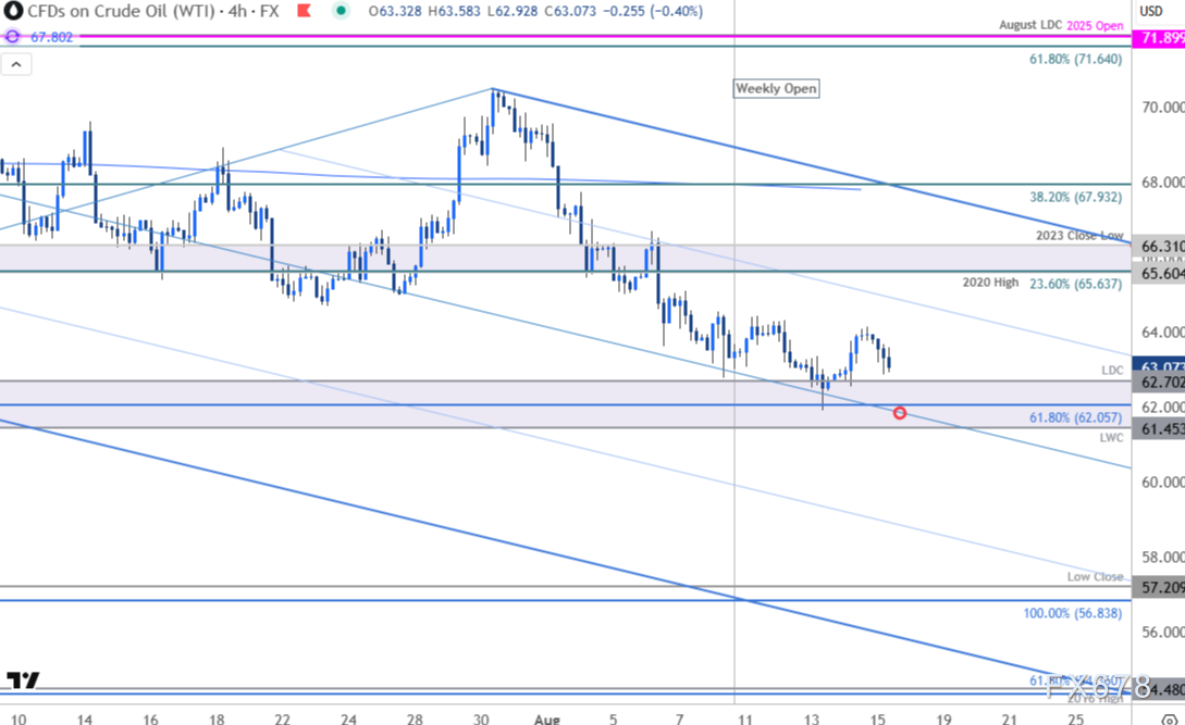 油价狂泻20%后面临生死抉择，62美元成最后防线？(图4)