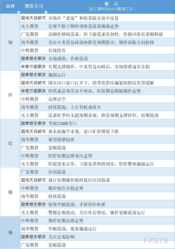 期货公司观点汇总一张图：10月21日有色系（铜、锌、铝、镍、锡等）(图1)