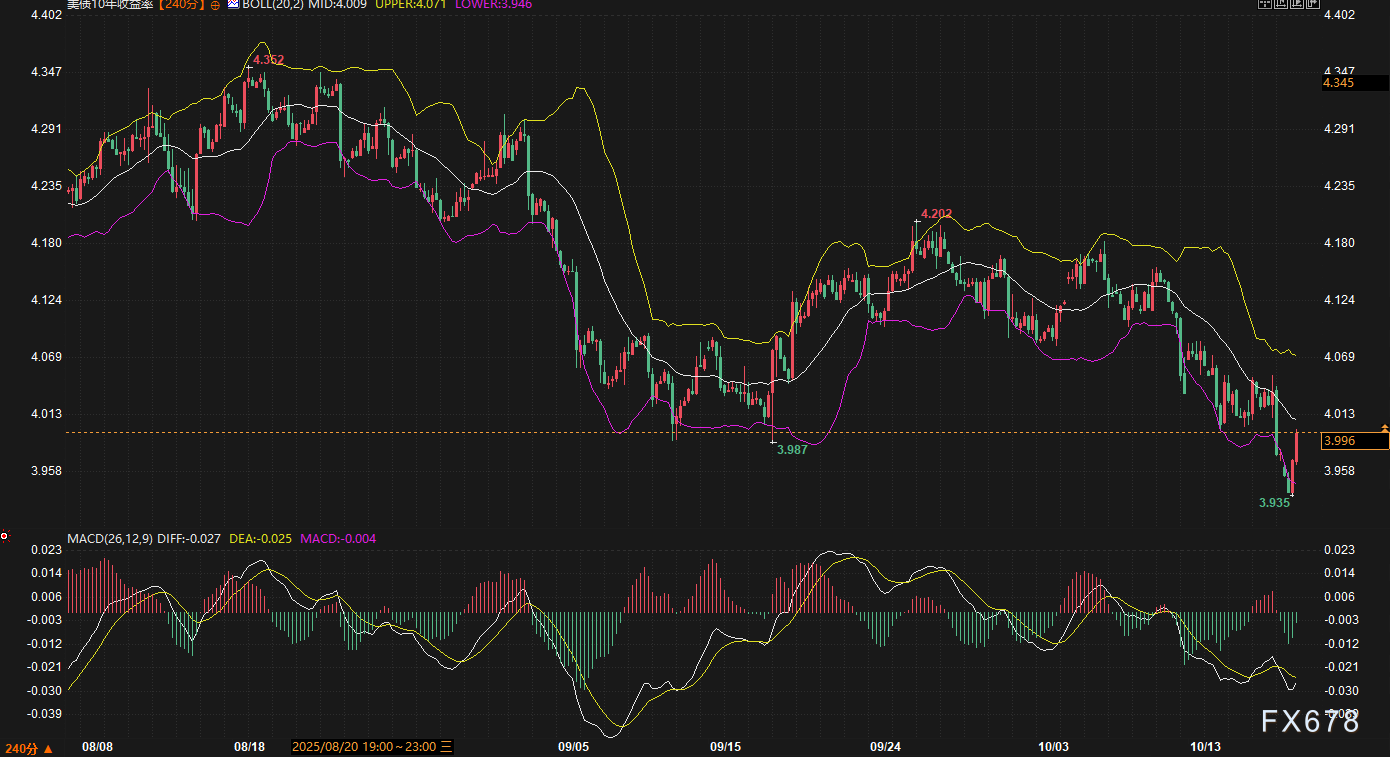 决胜4.00%！美债多空动能耗尽前的“最后赛点”，QT终局猜想主导盘面(图2)