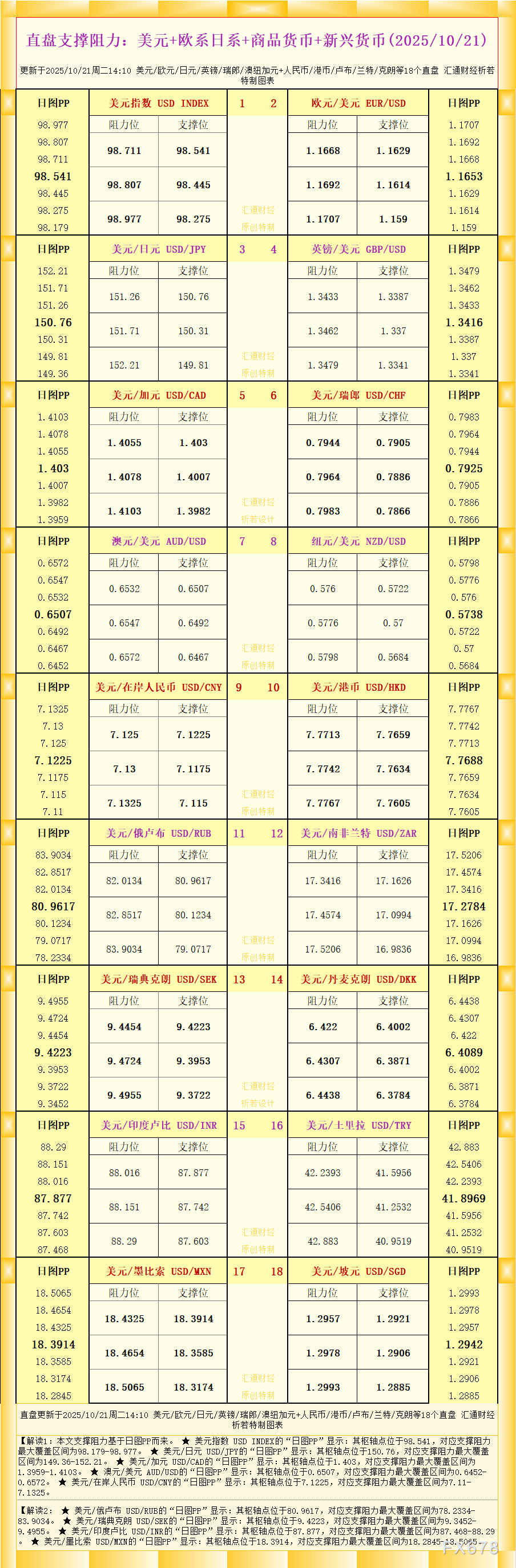 一张图看18个直盘外汇支撑阻力：美元+欧系日系+商品货币+新兴货币(2025年10月21日)(图1)