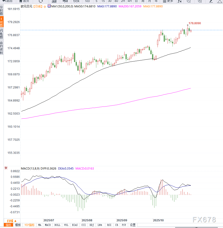 欧元兑日元维持震荡上行，日本央行谨慎基调令日元承压(图2)