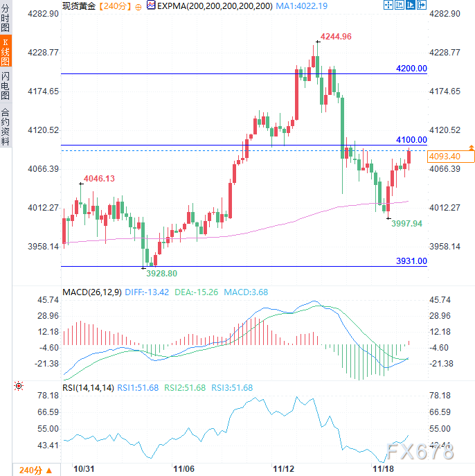 黄金多头反攻！4小时图现关键信号，待FOMC会议纪要寻降息线索(图2)