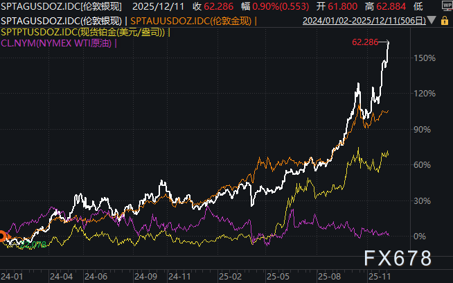 2026年度展望：原油熊市阴霾笼罩，白银、铂金迎来繁荣期(图2)