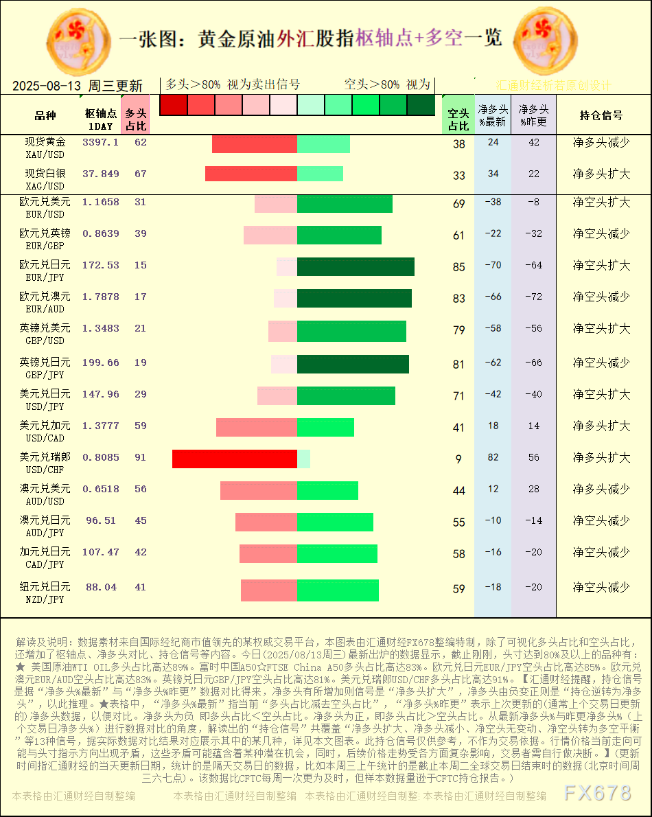 一张图：2025年8月13日黄金原油外汇股指“枢纽点+多空持仓信号”一览(图1)