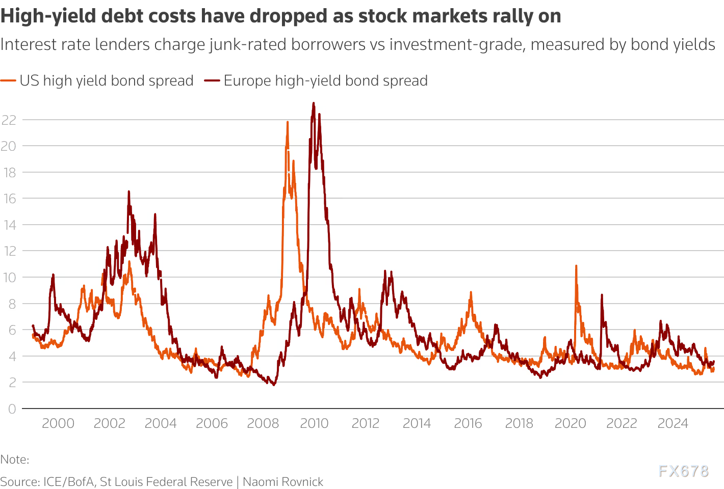 债市预警拉响！信用债遭疯狂做空，美股新高下藏着怎样的风暴？(图3)