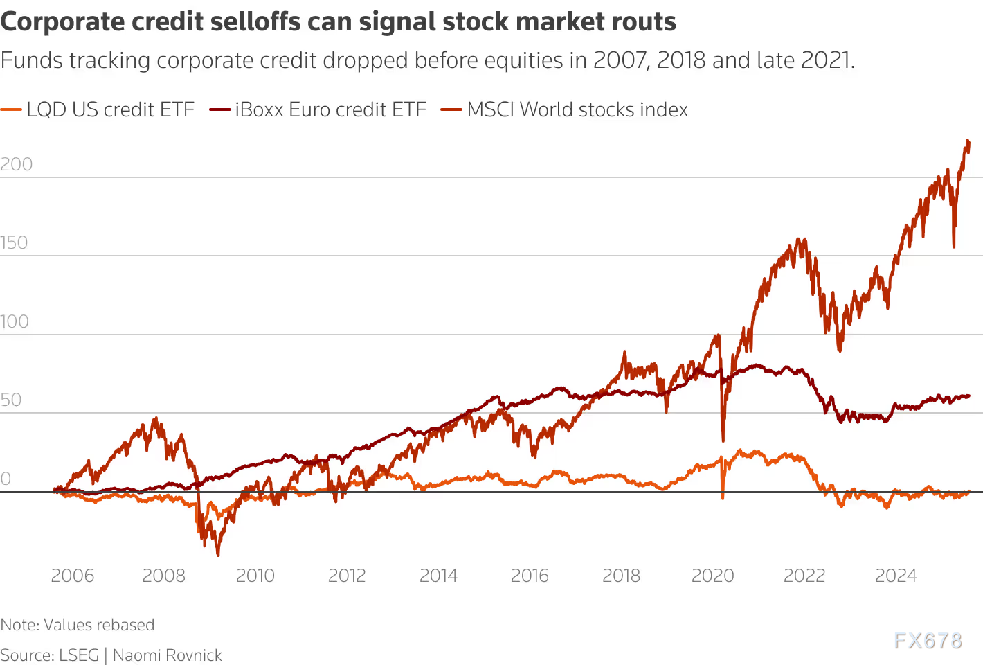 债市预警拉响！信用债遭疯狂做空，美股新高下藏着怎样的风暴？(图4)