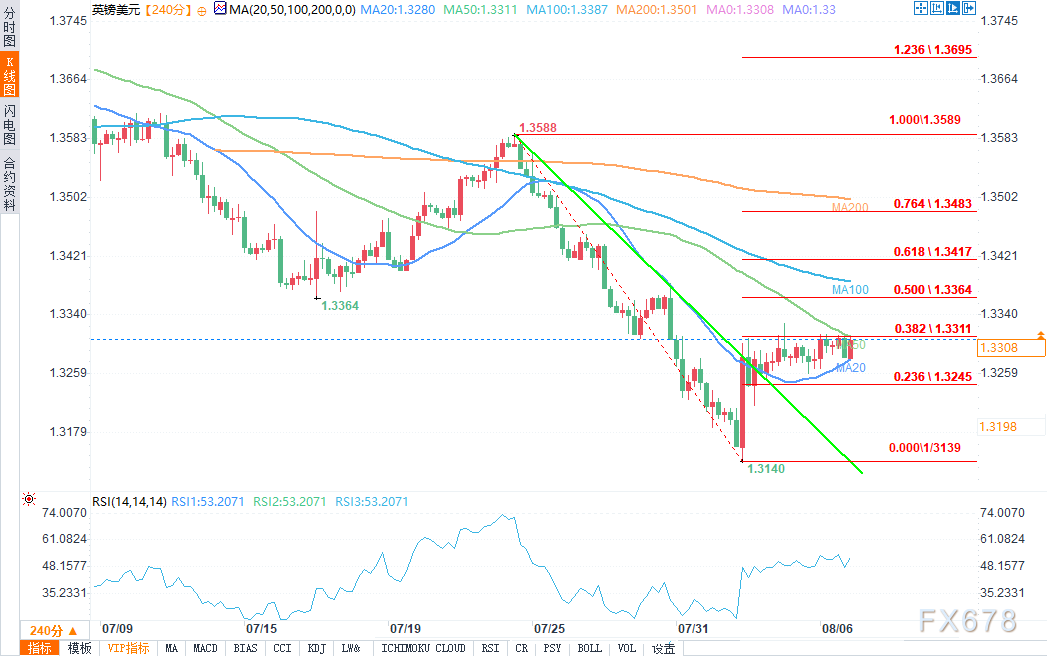 技术分析:英镑/美元尝试反弹,能否突破前方阻力?(图2) 技术分析:英镑/美元尝试反弹,能否突破前方阻力?(图2)