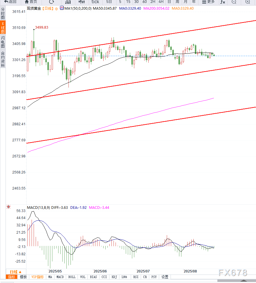 美联储降息预期降温推动美元坚挺，黄金连续两日承压徘徊在3330美元附近(图2)